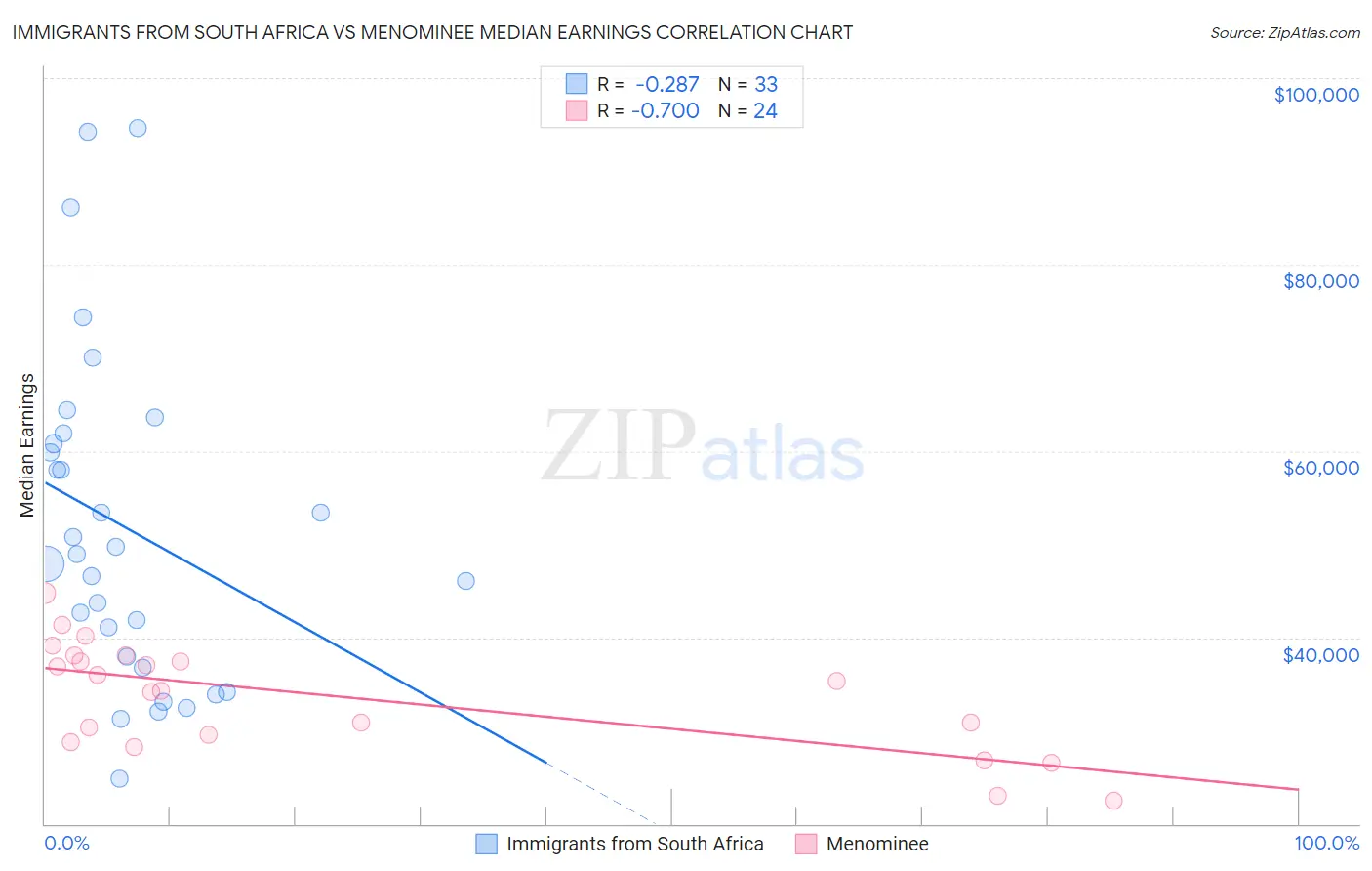 Immigrants from South Africa vs Menominee Median Earnings