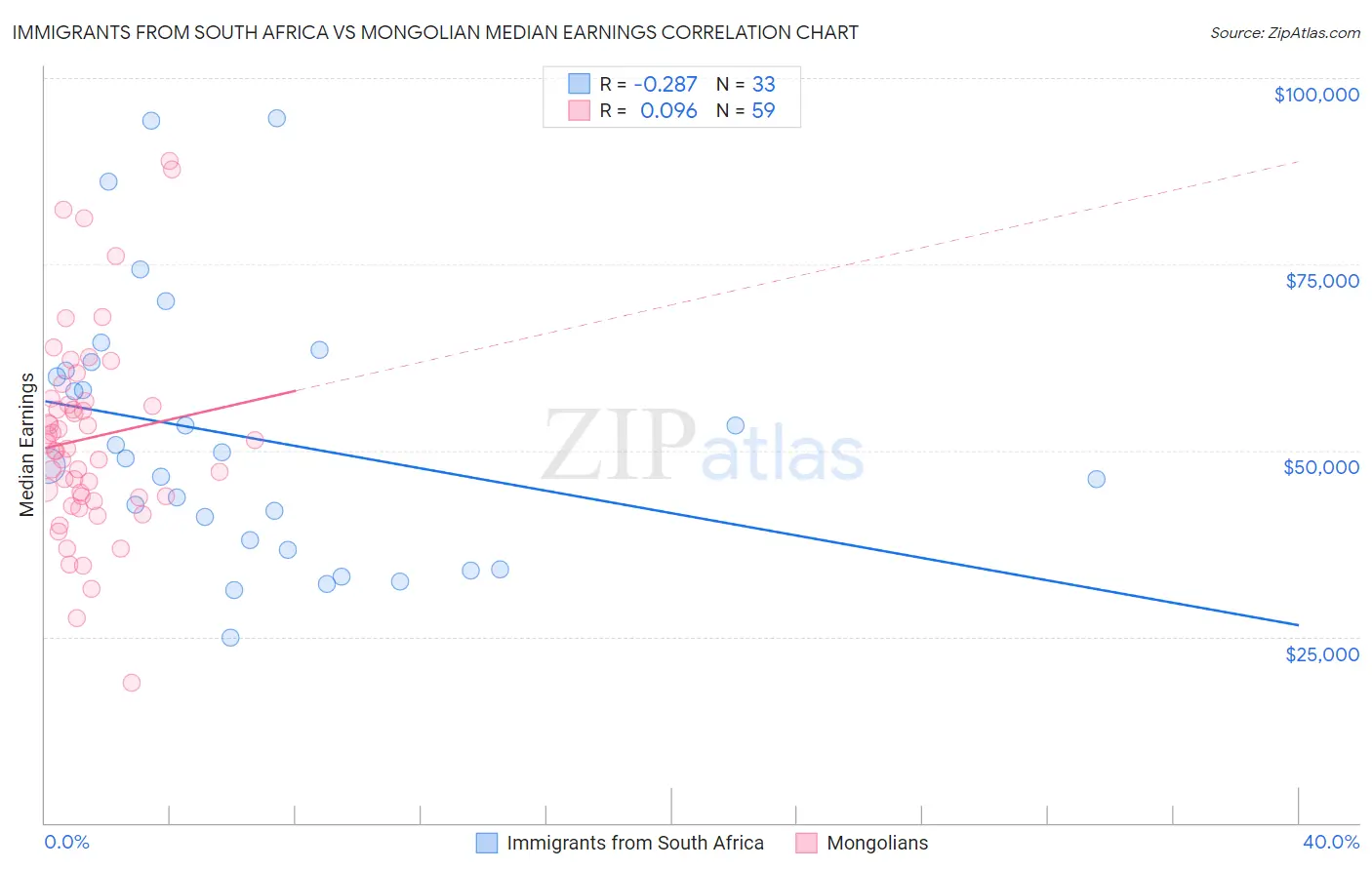 Immigrants from South Africa vs Mongolian Median Earnings