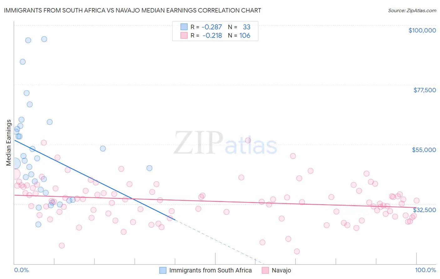 Immigrants from South Africa vs Navajo Median Earnings