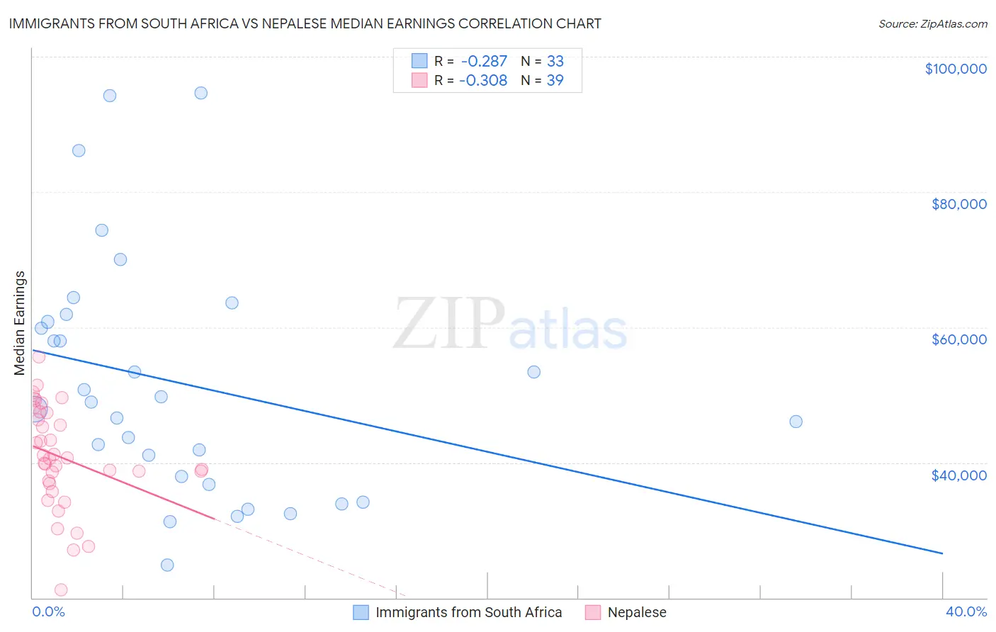Immigrants from South Africa vs Nepalese Median Earnings
