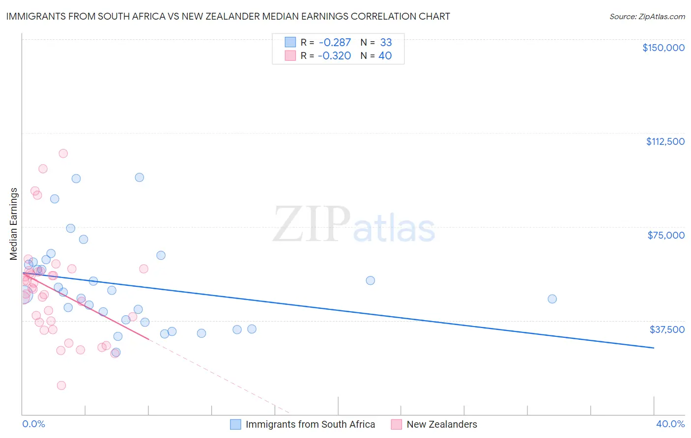 Immigrants from South Africa vs New Zealander Median Earnings