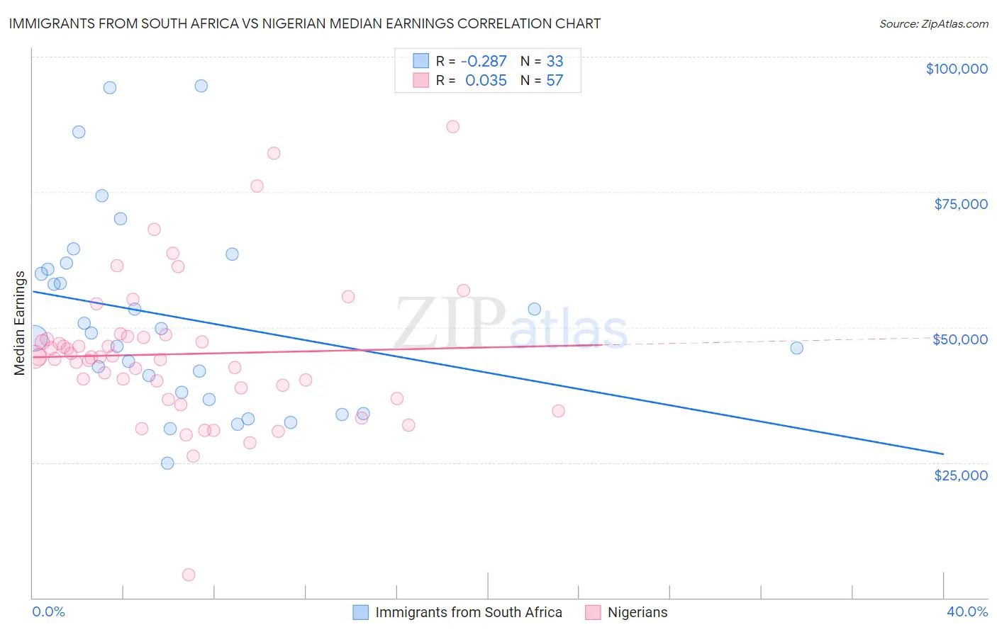 Immigrants from South Africa vs Nigerian Median Earnings