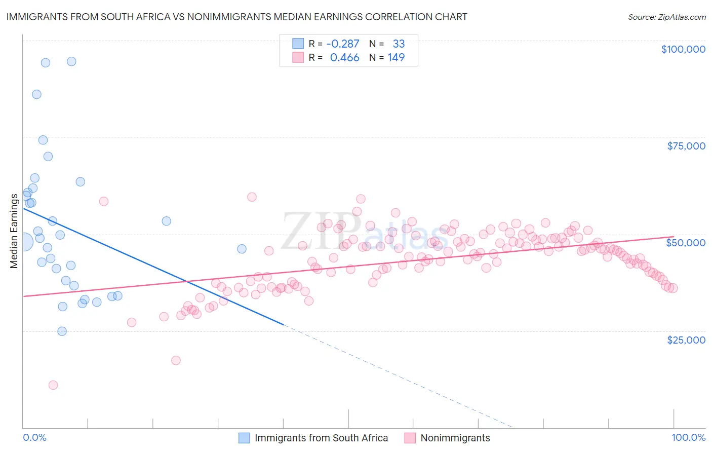 Immigrants from South Africa vs Nonimmigrants Median Earnings