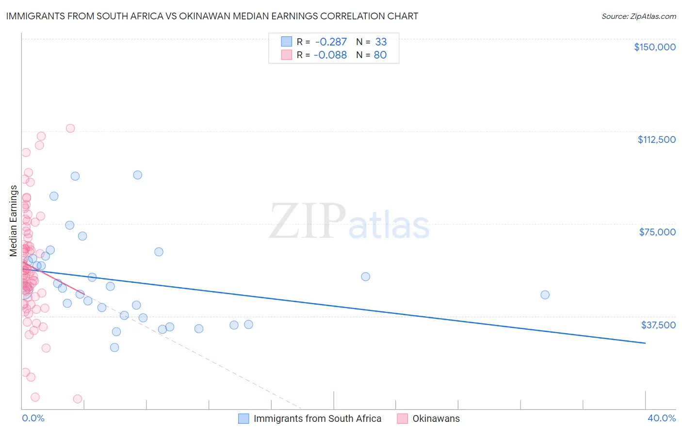 Immigrants from South Africa vs Okinawan Median Earnings