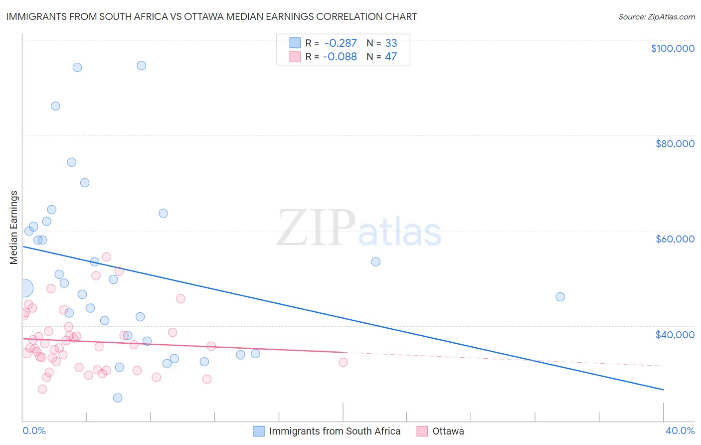 Immigrants from South Africa vs Ottawa Median Earnings