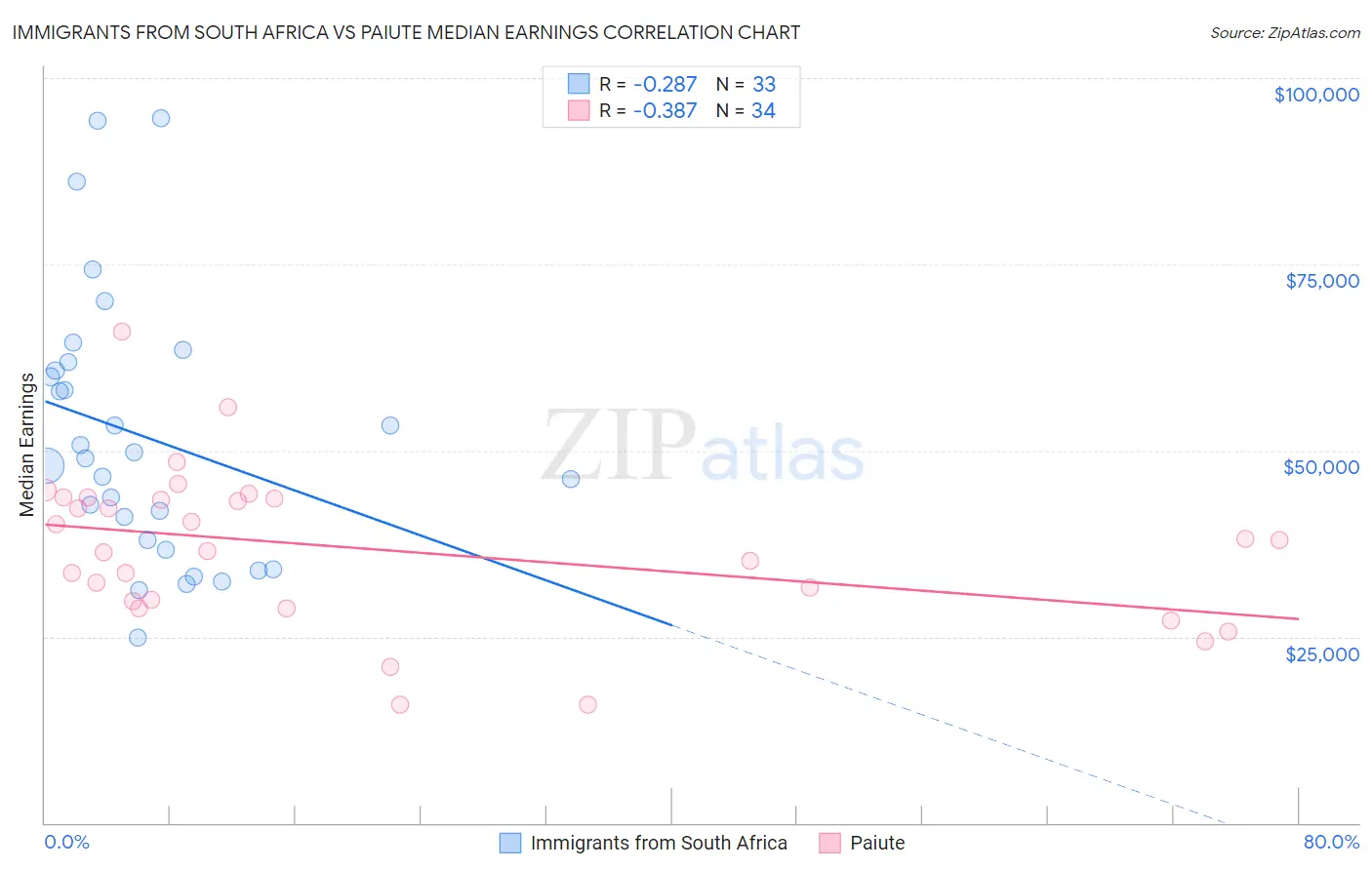 Immigrants from South Africa vs Paiute Median Earnings