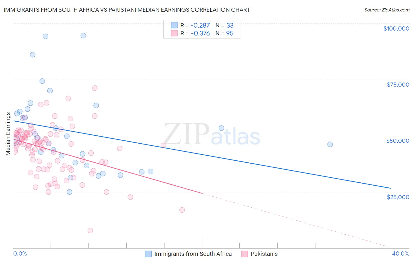 Immigrants from South Africa vs Pakistani Median Earnings