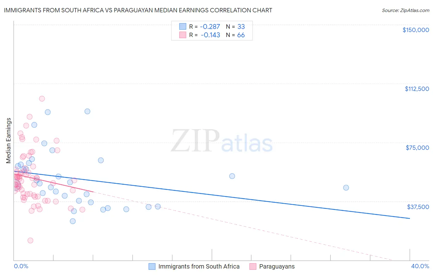 Immigrants from South Africa vs Paraguayan Median Earnings