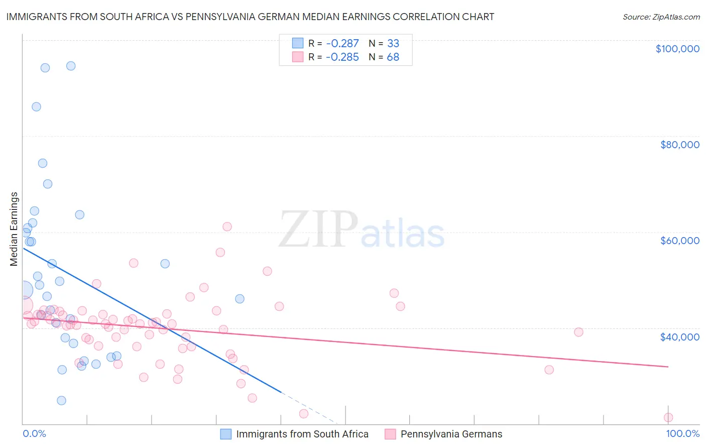 Immigrants from South Africa vs Pennsylvania German Median Earnings