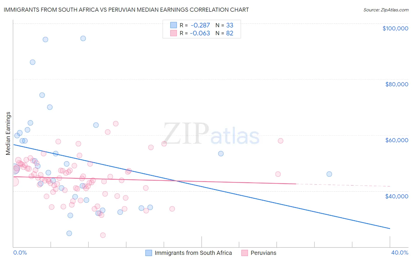 Immigrants from South Africa vs Peruvian Median Earnings