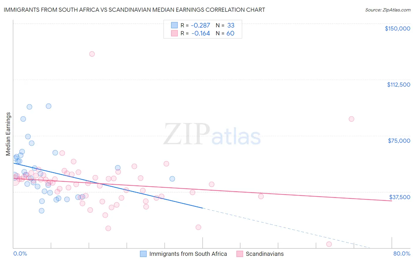 Immigrants from South Africa vs Scandinavian Median Earnings