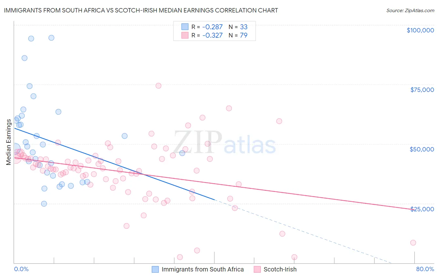 Immigrants from South Africa vs Scotch-Irish Median Earnings