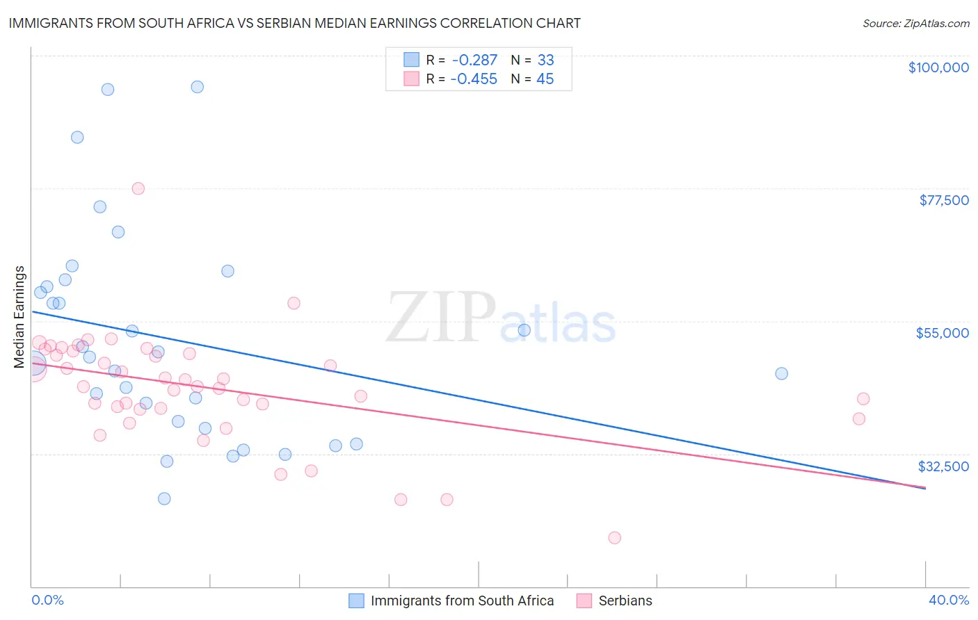 Immigrants from South Africa vs Serbian Median Earnings