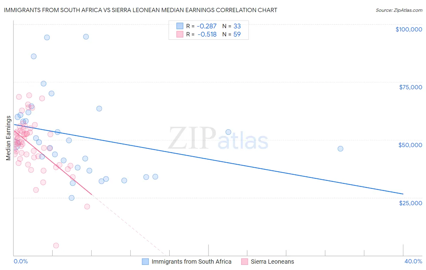 Immigrants from South Africa vs Sierra Leonean Median Earnings