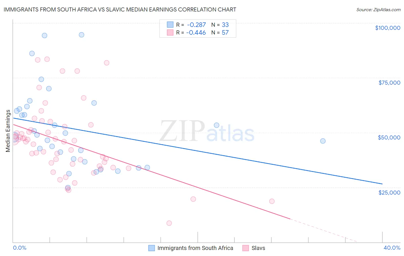 Immigrants from South Africa vs Slavic Median Earnings