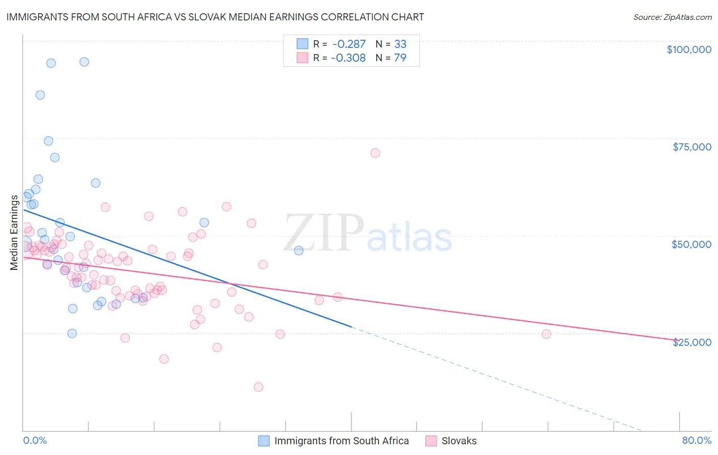 Immigrants from South Africa vs Slovak Median Earnings