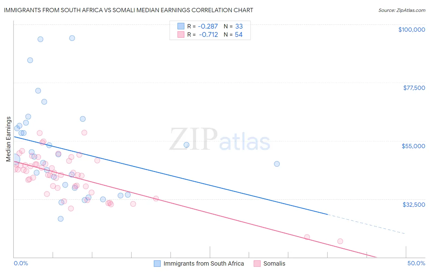 Immigrants from South Africa vs Somali Median Earnings