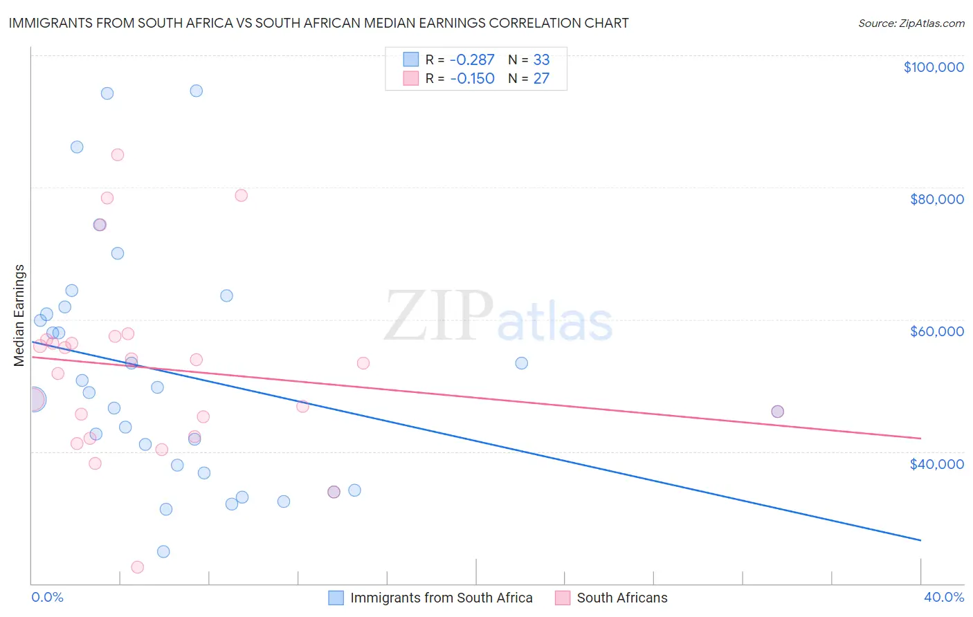 Immigrants from South Africa vs South African Median Earnings
