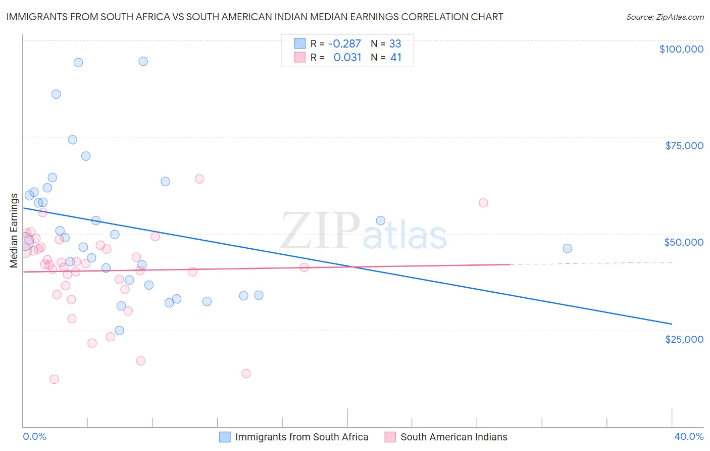 Immigrants from South Africa vs South American Indian Median Earnings