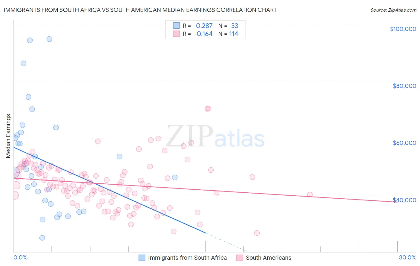 Immigrants from South Africa vs South American Median Earnings