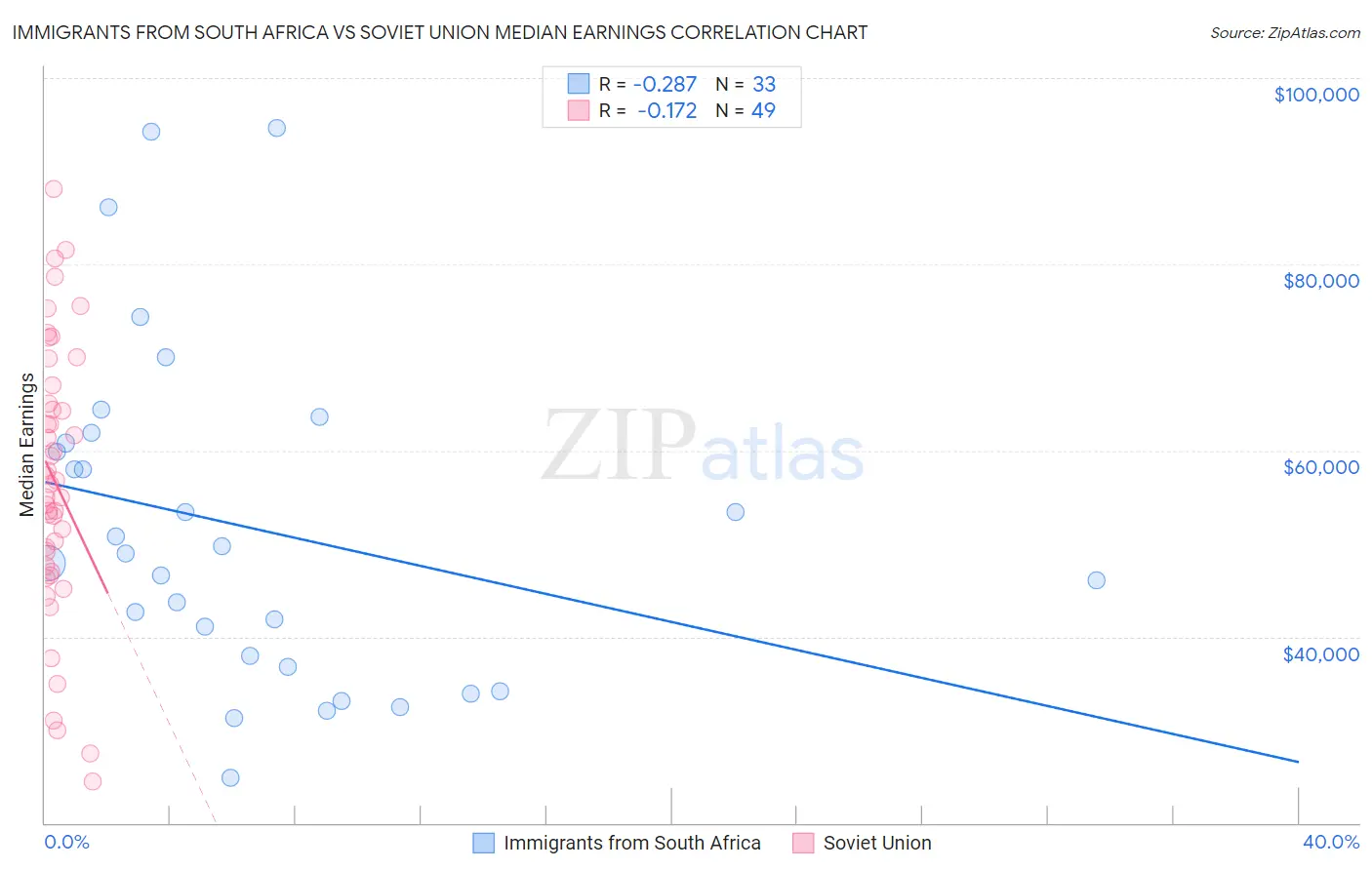 Immigrants from South Africa vs Soviet Union Median Earnings