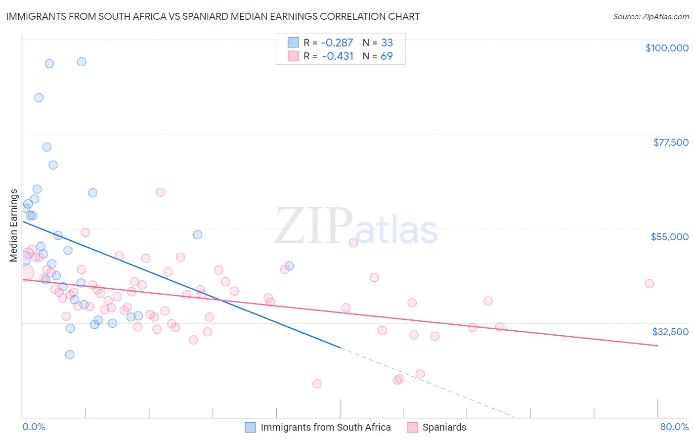 Immigrants from South Africa vs Spaniard Median Earnings