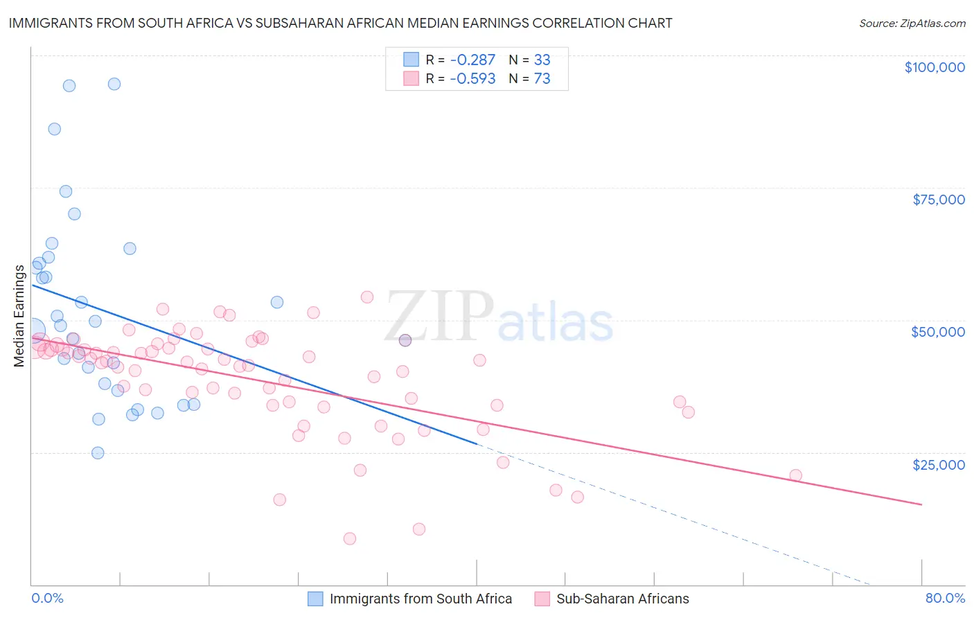 Immigrants from South Africa vs Subsaharan African Median Earnings