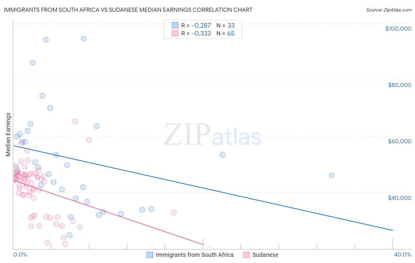 Immigrants from South Africa vs Sudanese Median Earnings