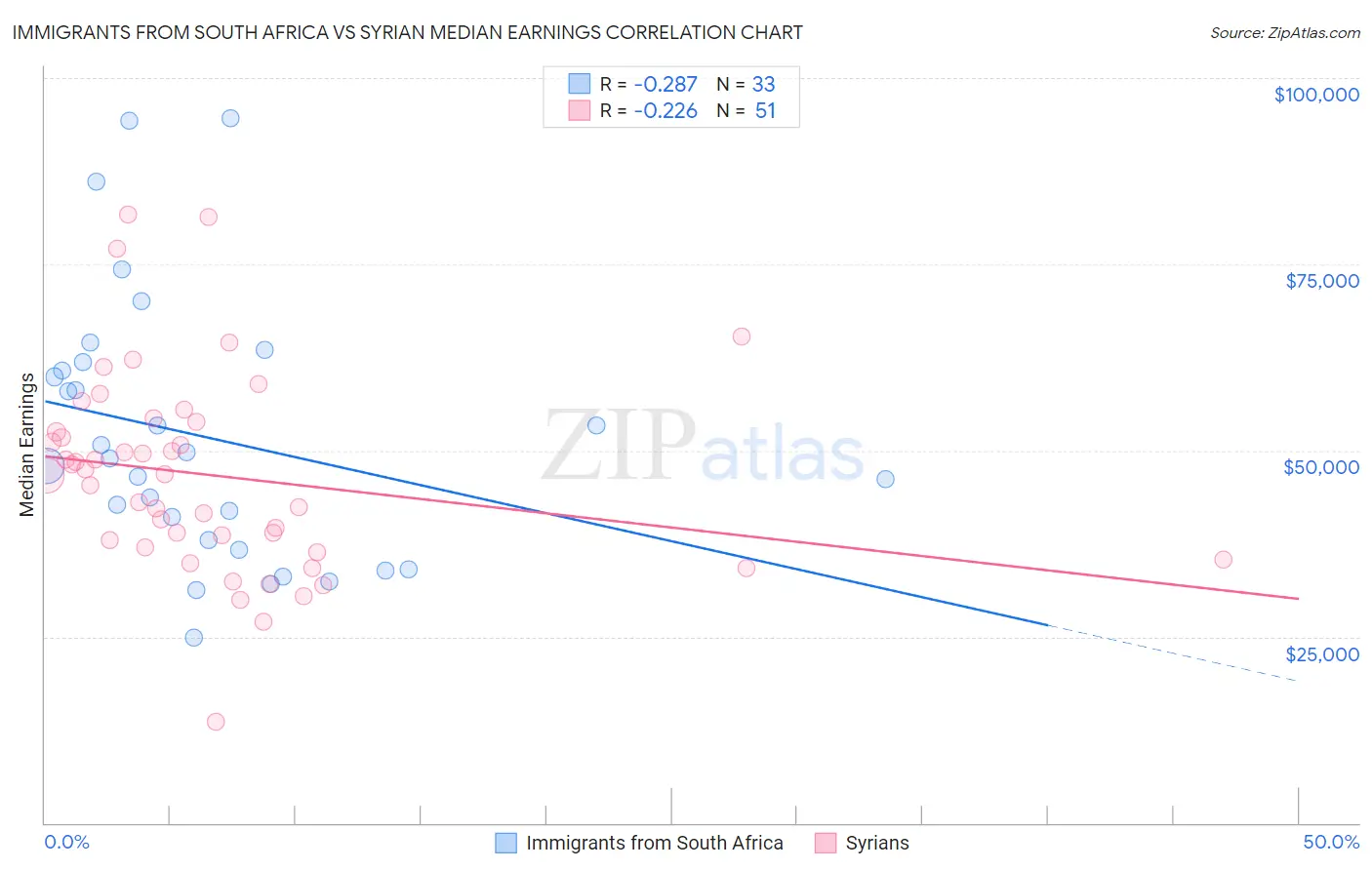 Immigrants from South Africa vs Syrian Median Earnings