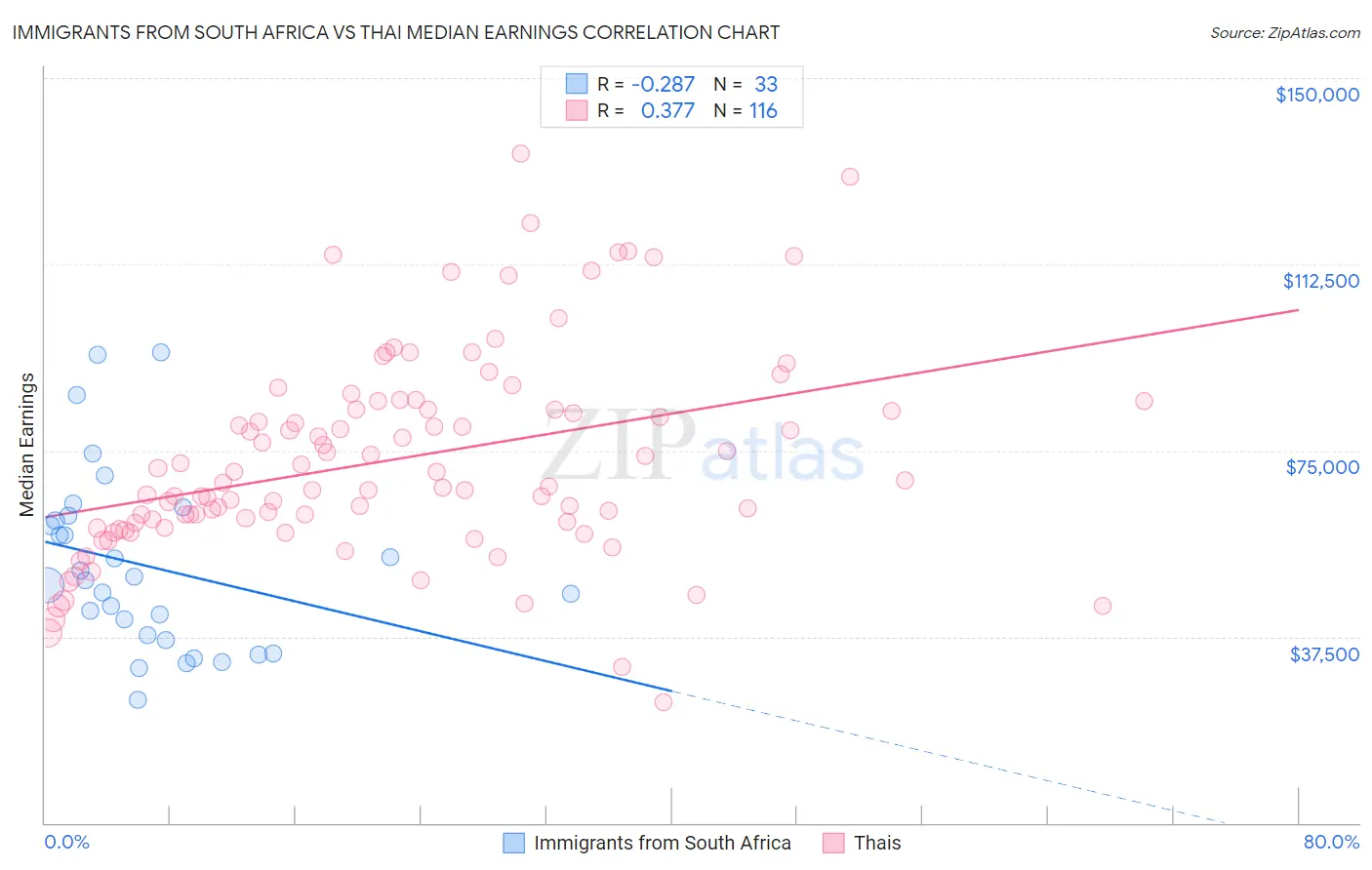 Immigrants from South Africa vs Thai Median Earnings