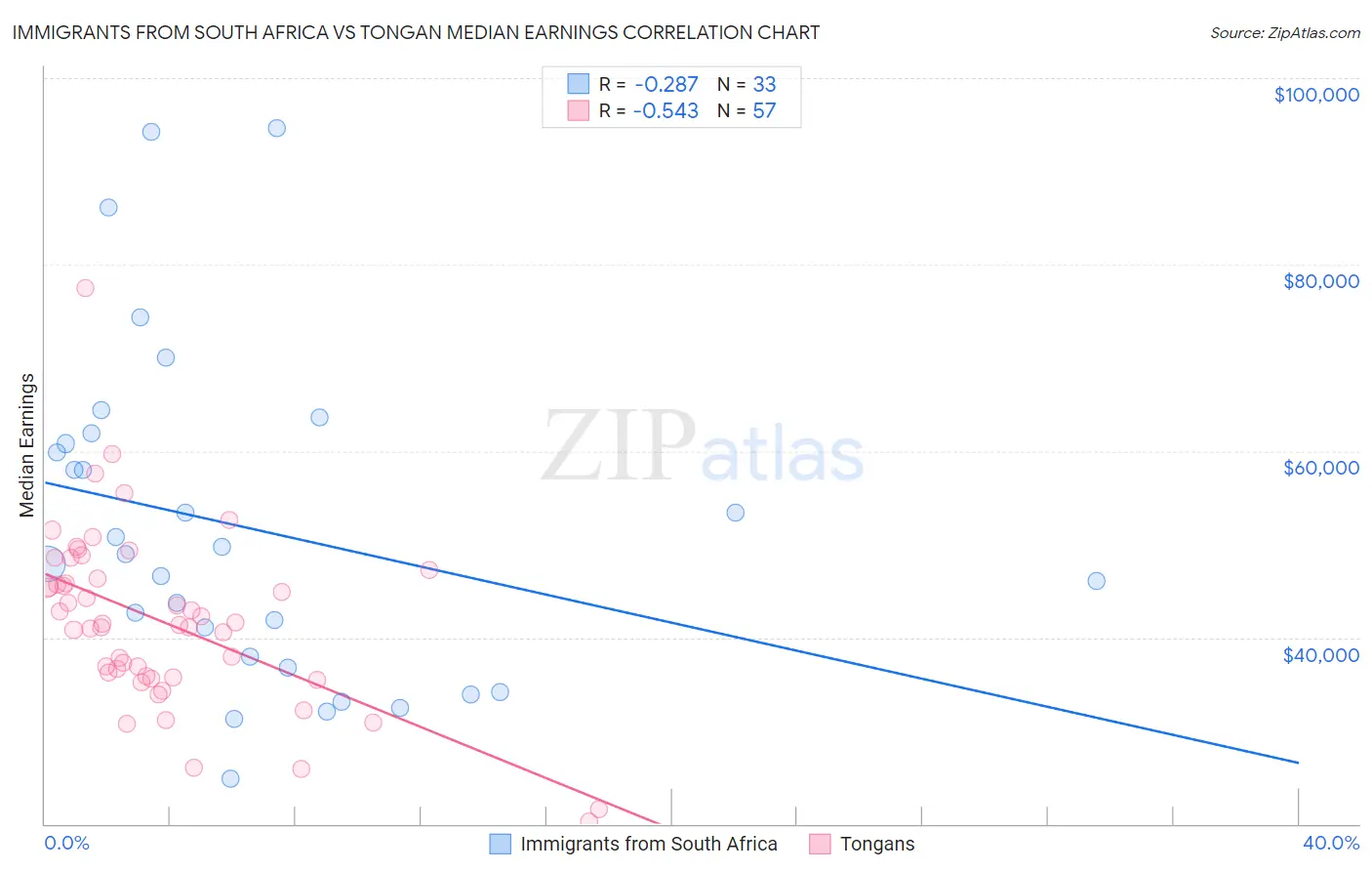 Immigrants from South Africa vs Tongan Median Earnings