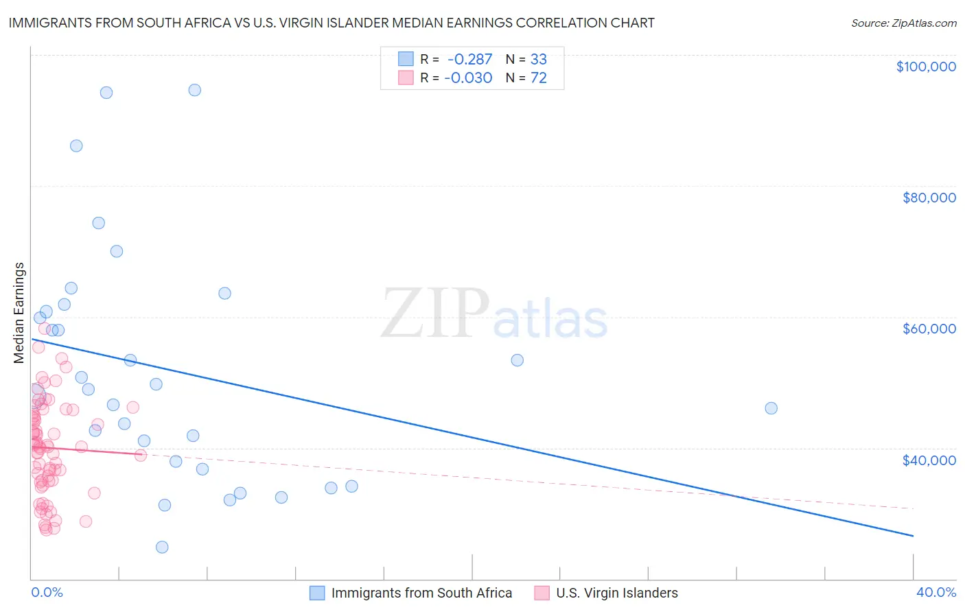 Immigrants from South Africa vs U.S. Virgin Islander Median Earnings