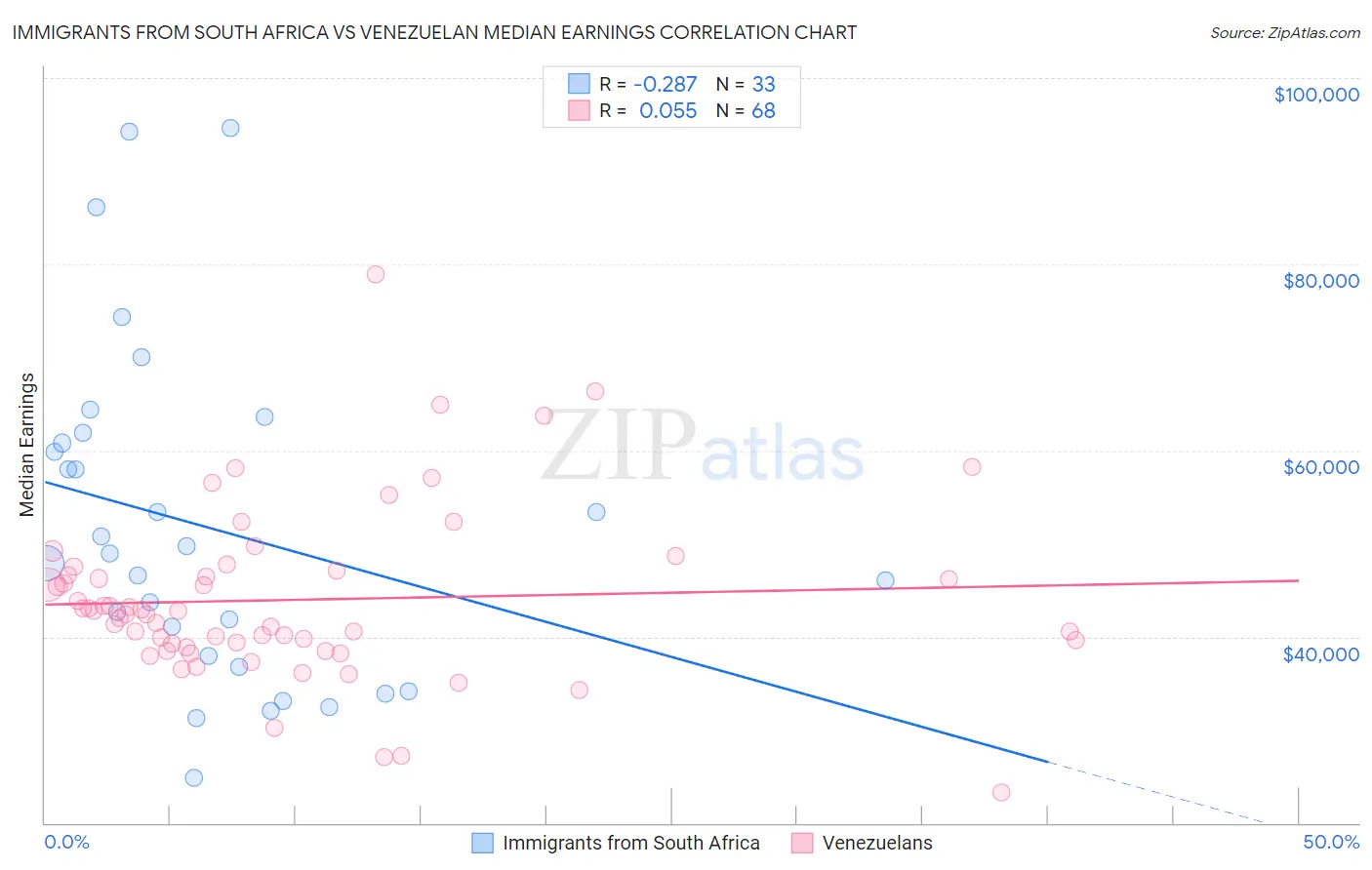 Immigrants from South Africa vs Venezuelan Median Earnings