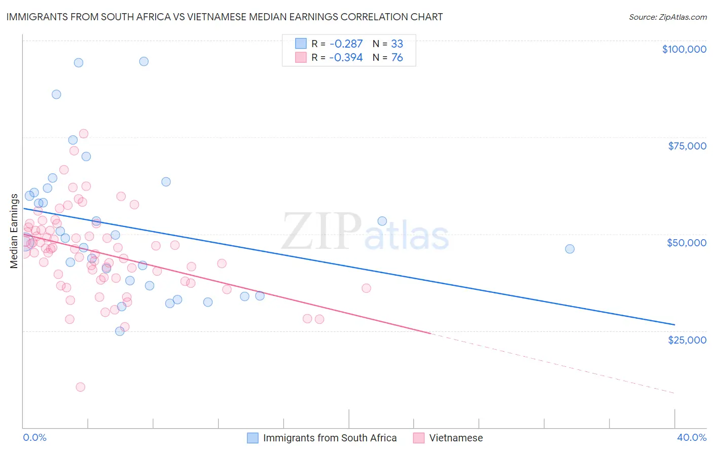 Immigrants from South Africa vs Vietnamese Median Earnings
