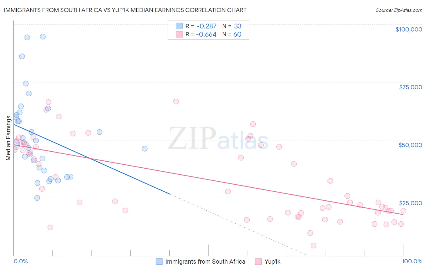 Immigrants from South Africa vs Yup'ik Median Earnings