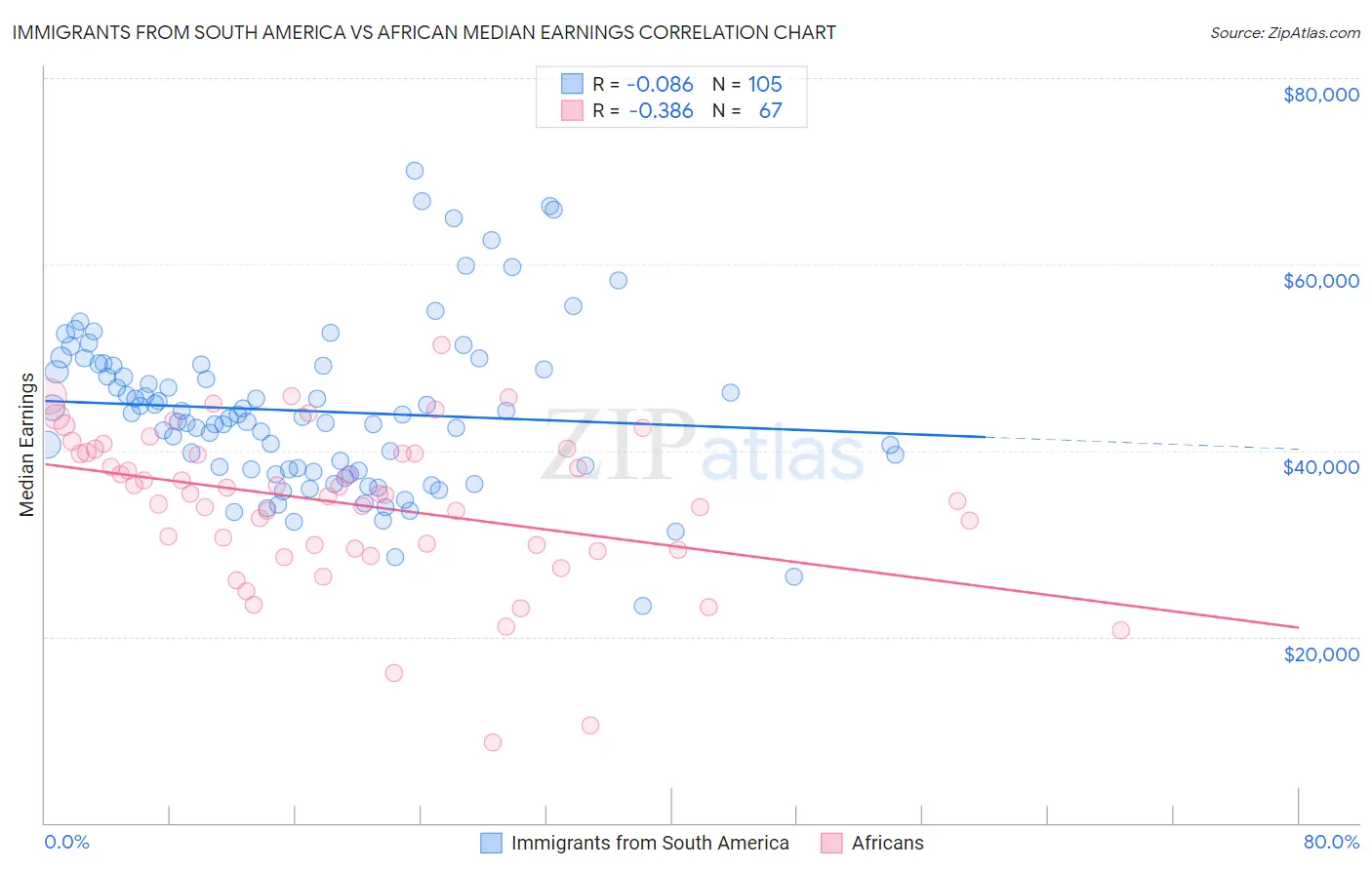 Immigrants from South America vs African Median Earnings