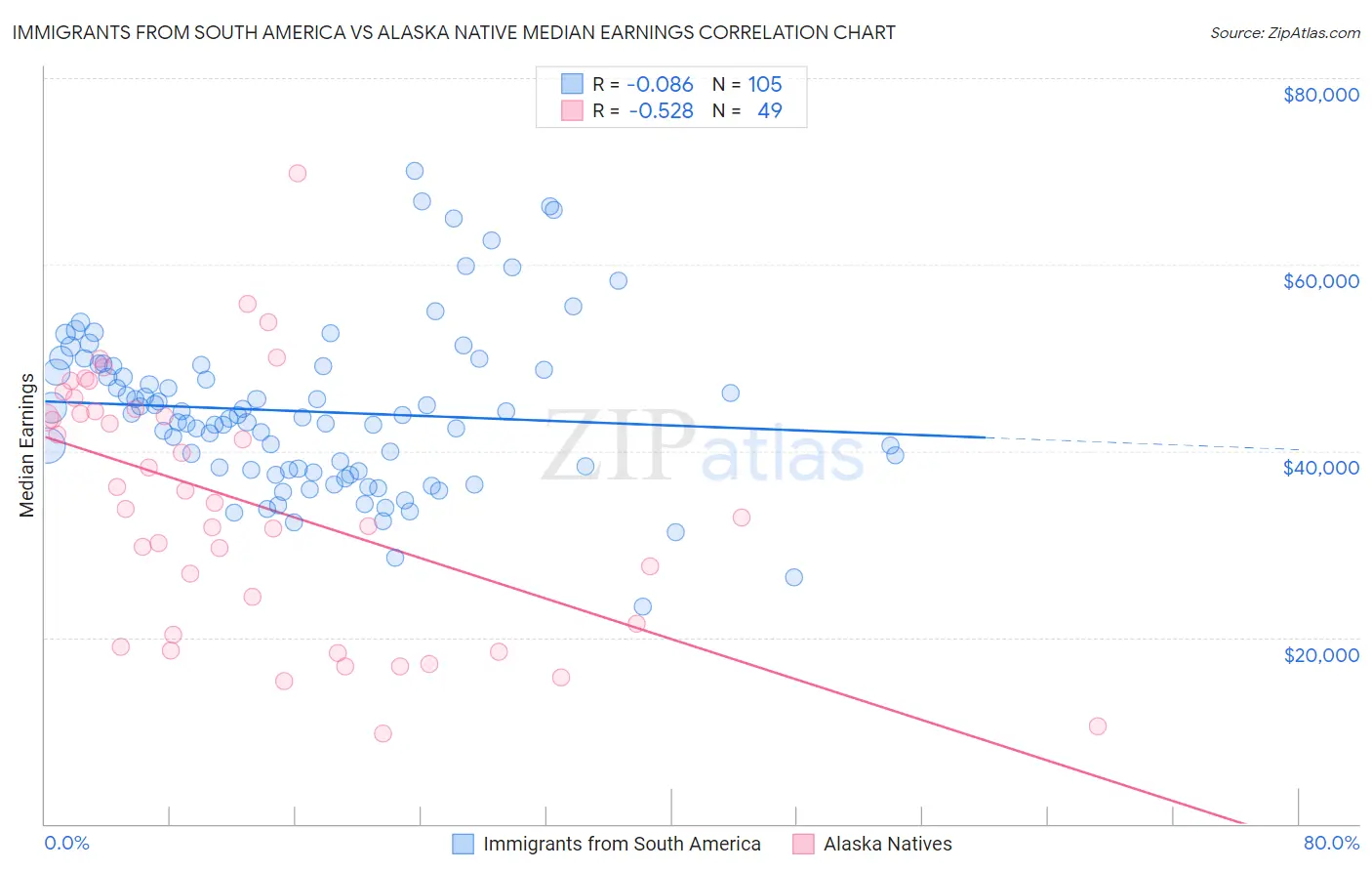 Immigrants from South America vs Alaska Native Median Earnings