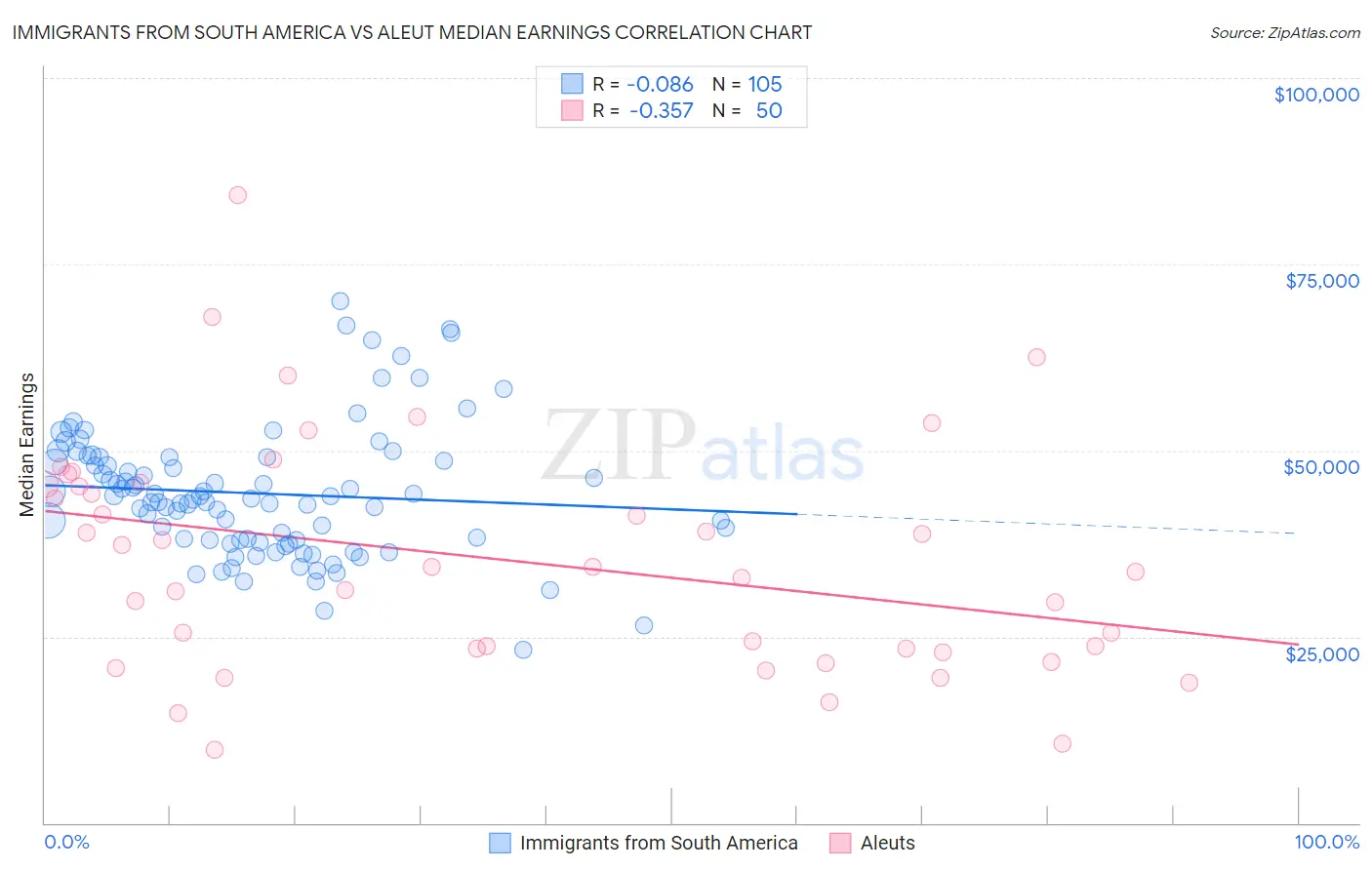 Immigrants from South America vs Aleut Median Earnings