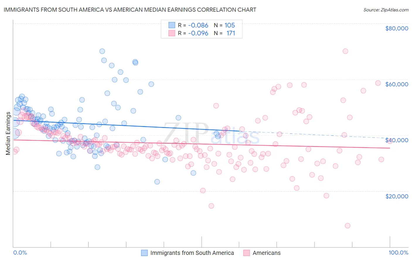 Immigrants from South America vs American Median Earnings