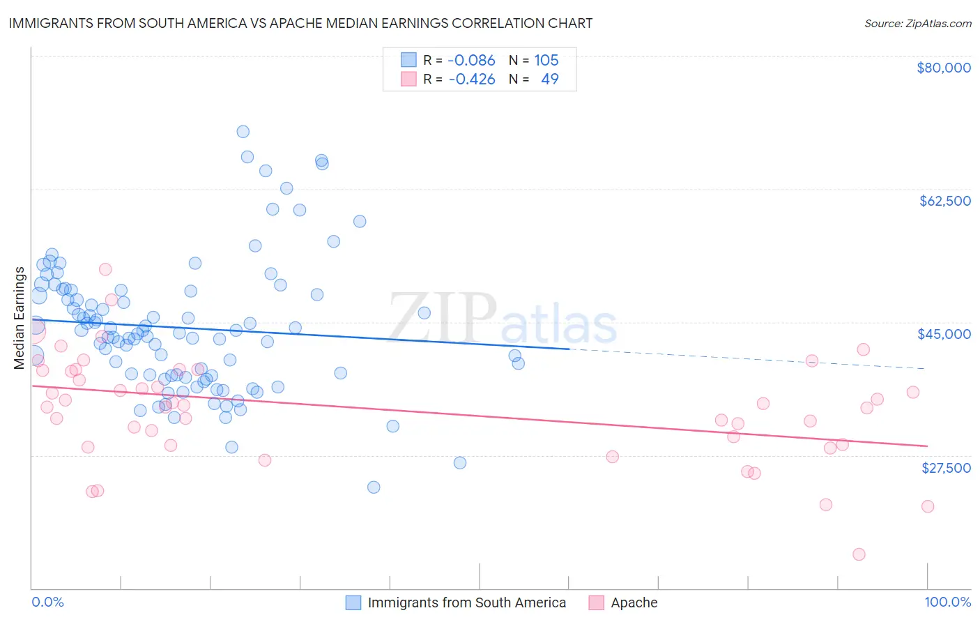 Immigrants from South America vs Apache Median Earnings