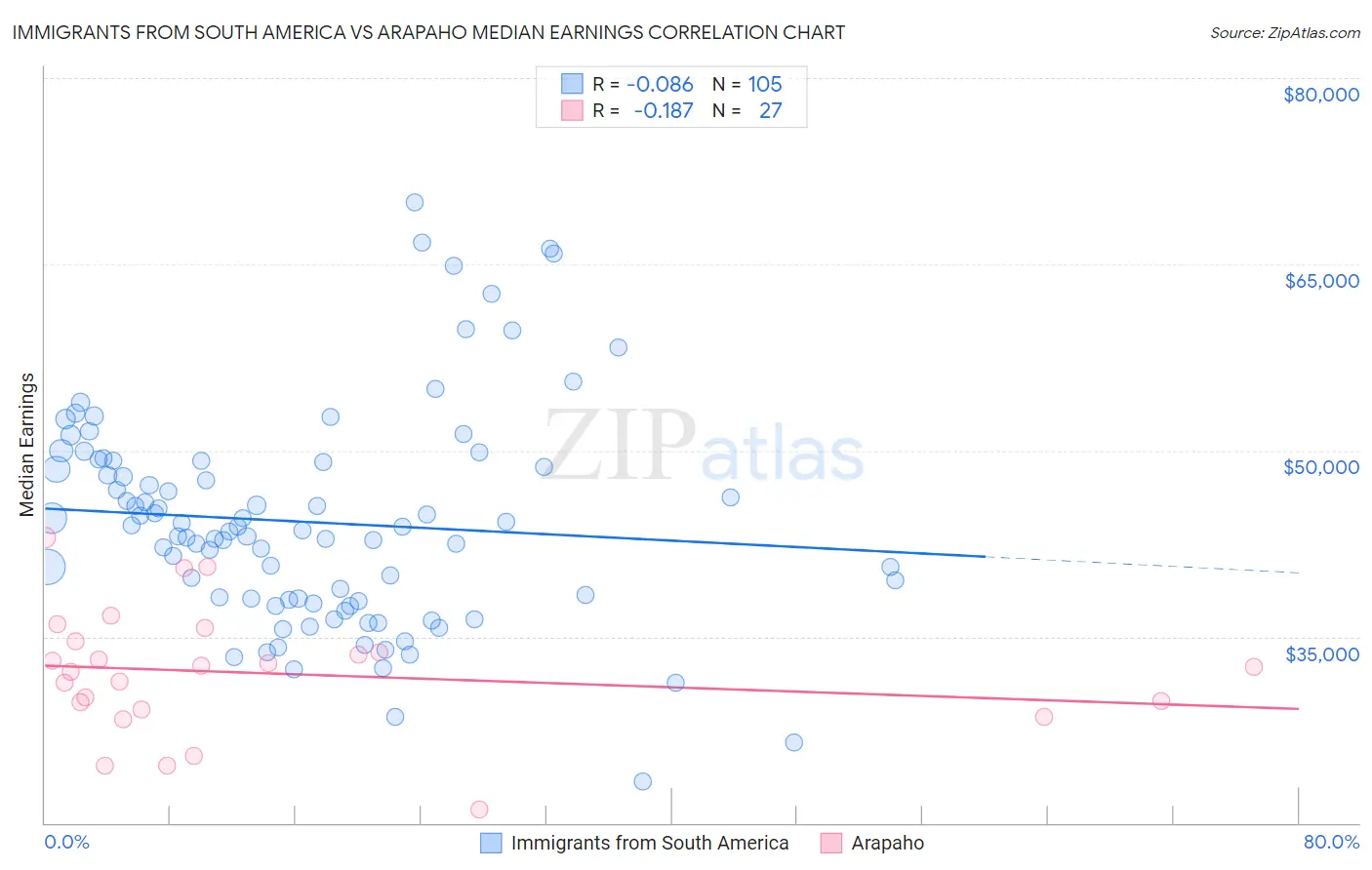 Immigrants from South America vs Arapaho Median Earnings