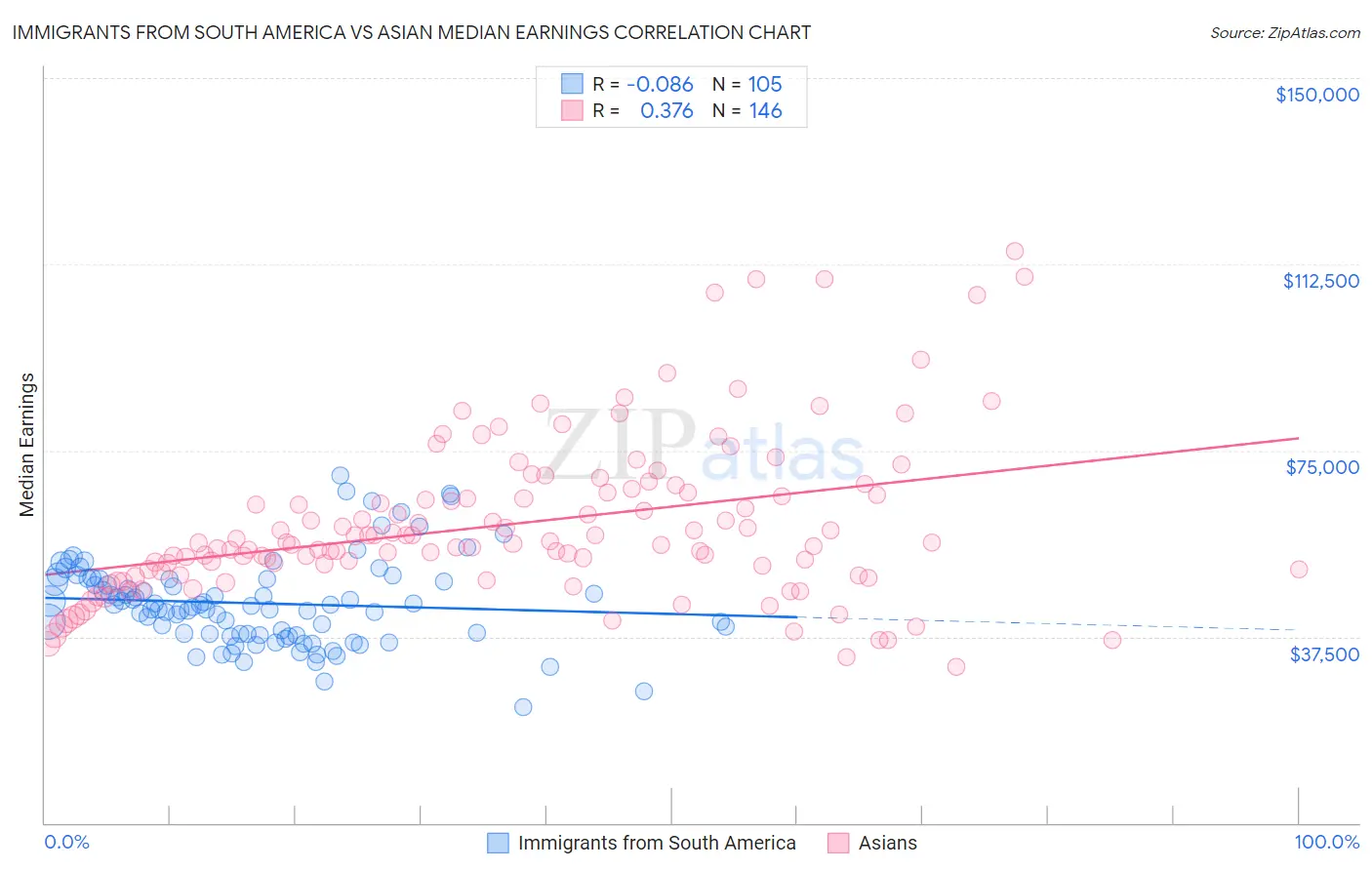 Immigrants from South America vs Asian Median Earnings