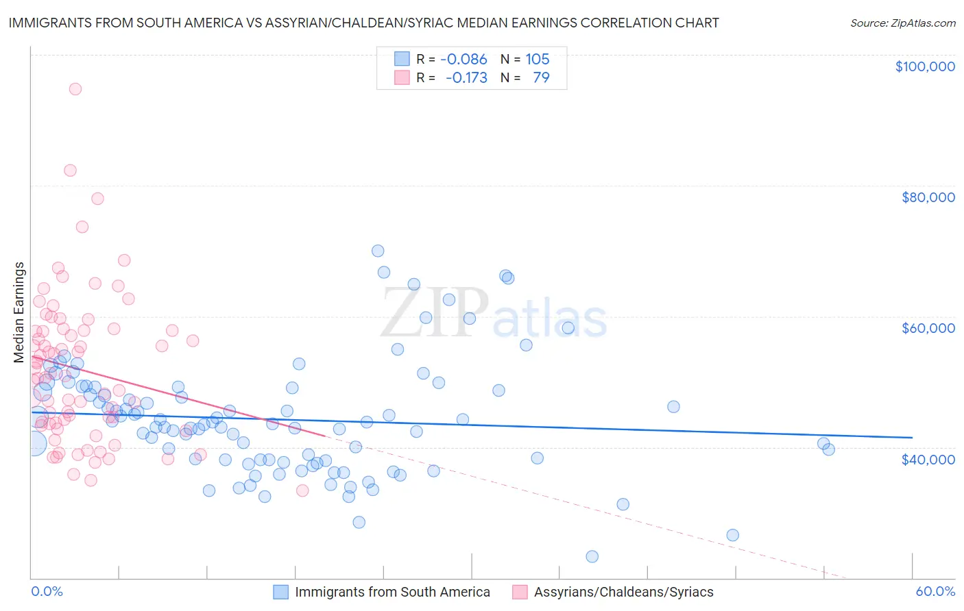 Immigrants from South America vs Assyrian/Chaldean/Syriac Median Earnings
