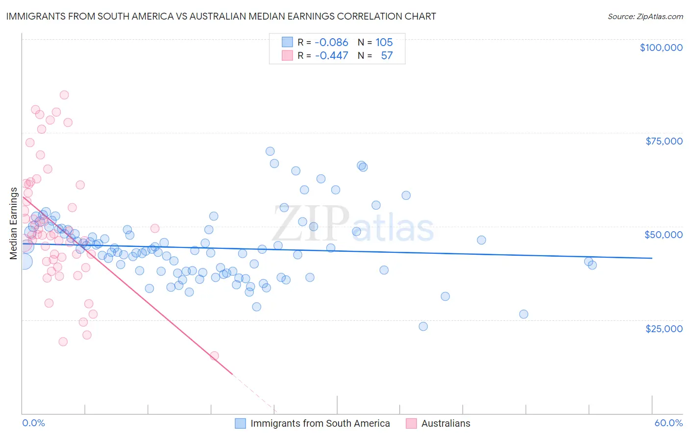 Immigrants from South America vs Australian Median Earnings