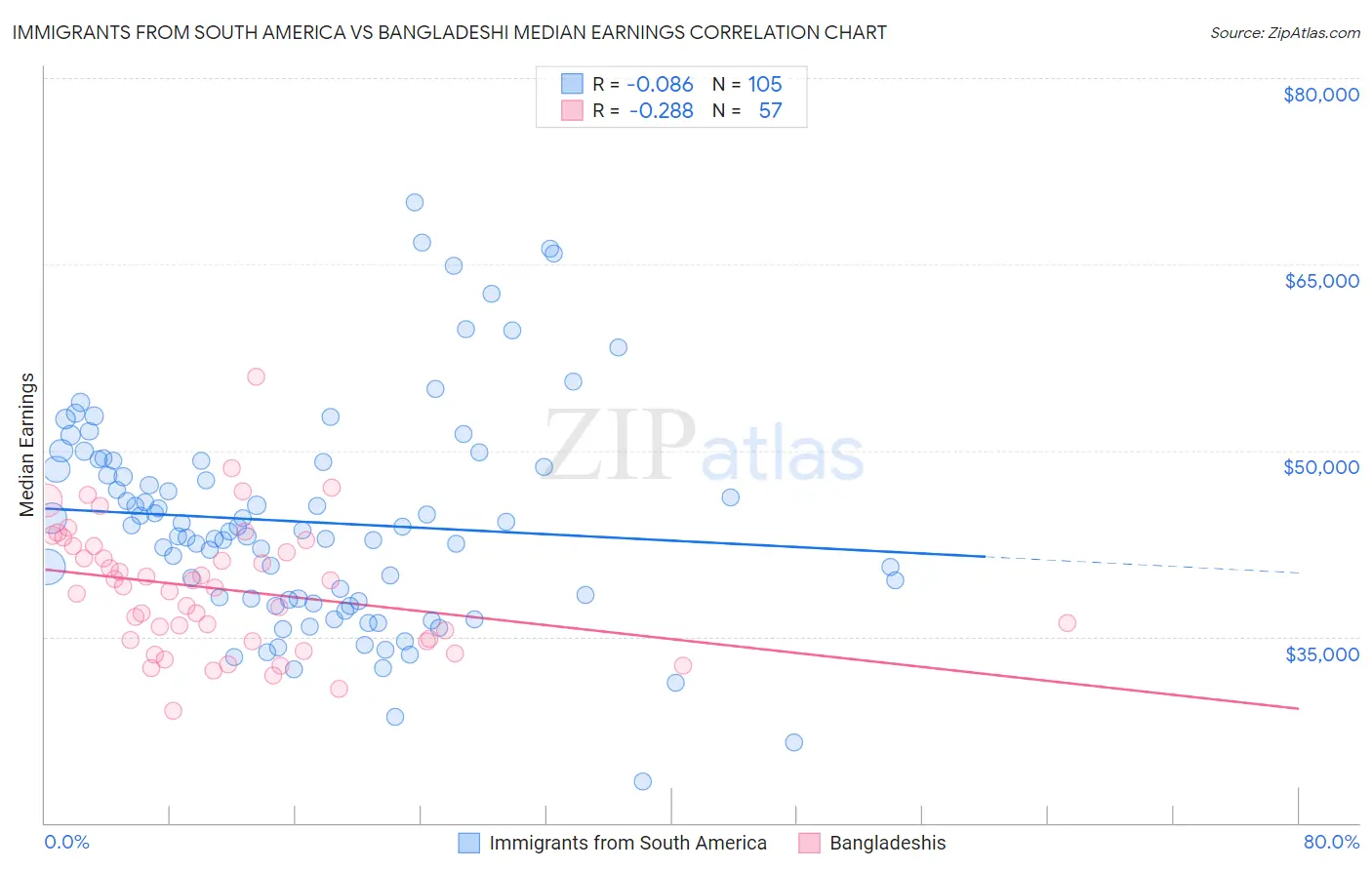 Immigrants from South America vs Bangladeshi Median Earnings