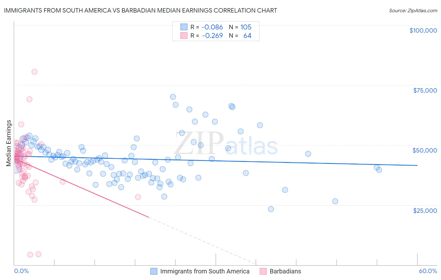 Immigrants from South America vs Barbadian Median Earnings