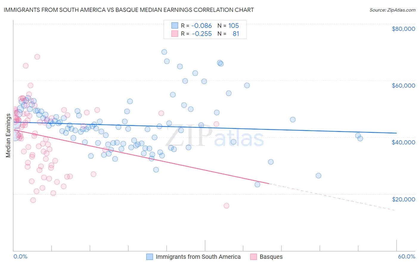 Immigrants from South America vs Basque Median Earnings