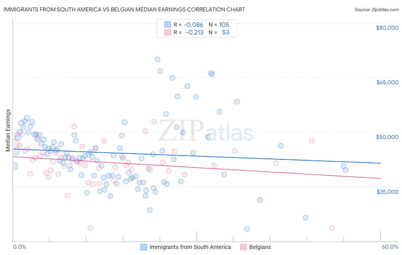 Immigrants from South America vs Belgian Median Earnings