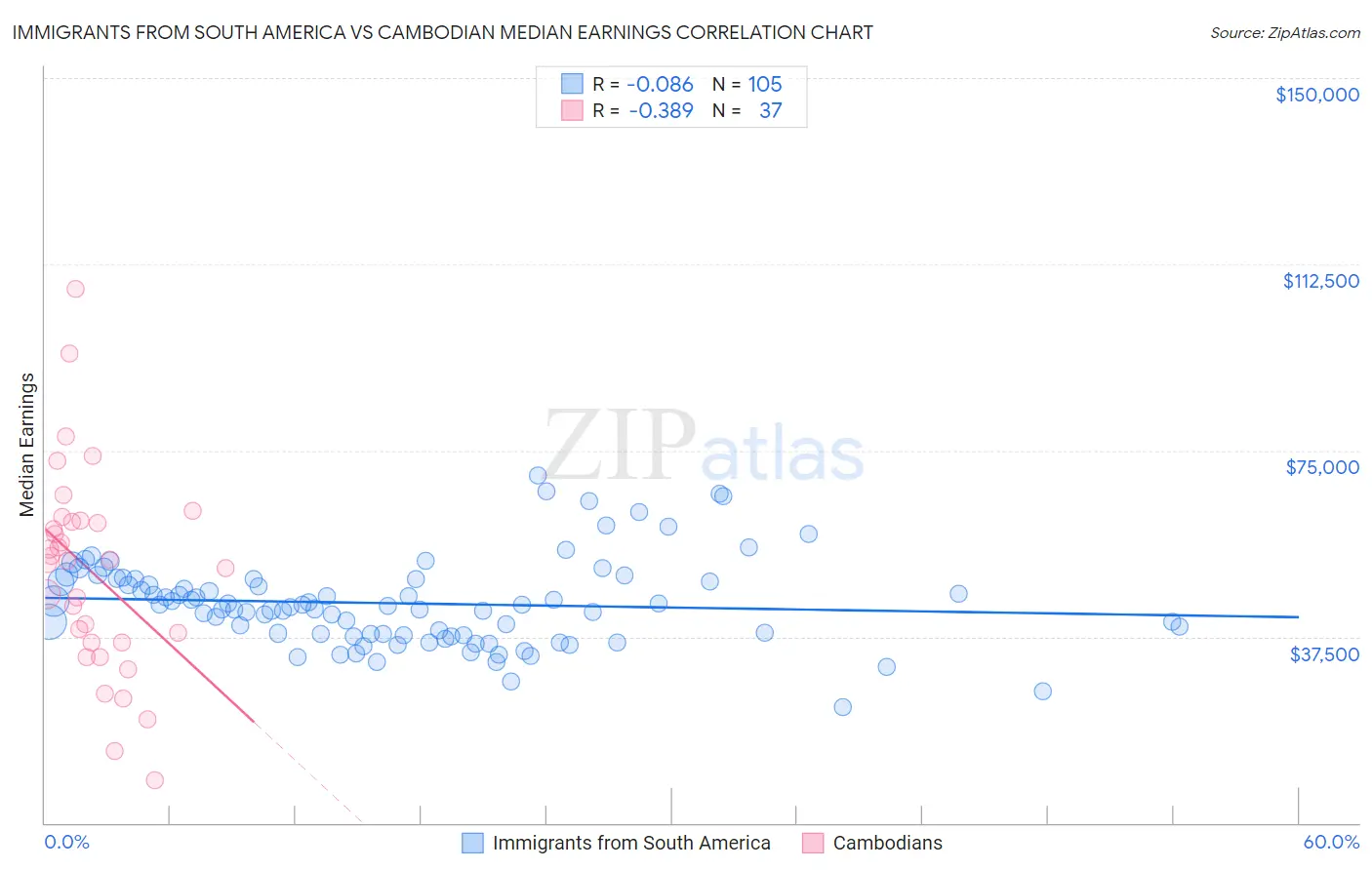 Immigrants from South America vs Cambodian Median Earnings