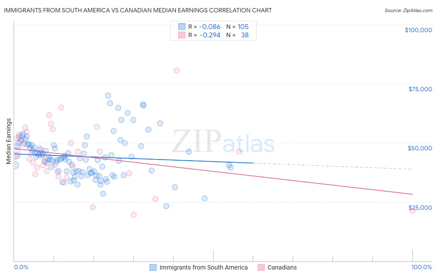 Immigrants from South America vs Canadian Median Earnings